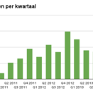 Verkoopaantallen iPad breken wederom record