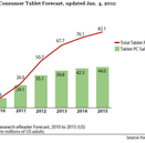 Groei Tablet PC's komende jaren